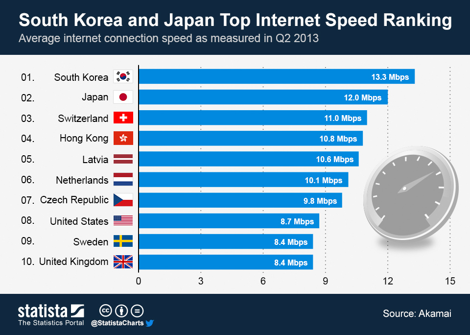 Korea has the fastest internet in the World | The Korea Blog
